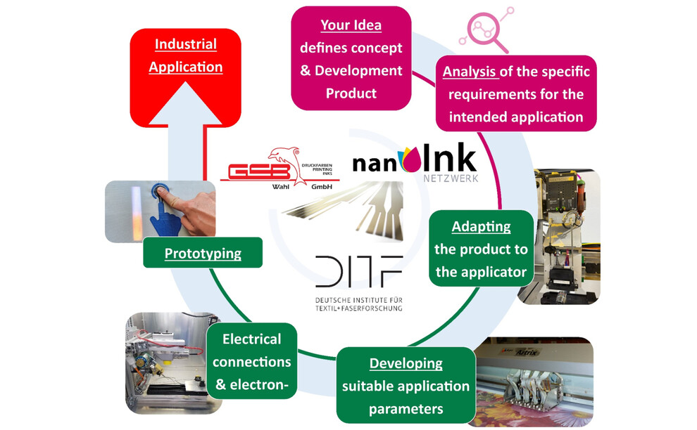 Vom Konzept zur industriellen Anwendung